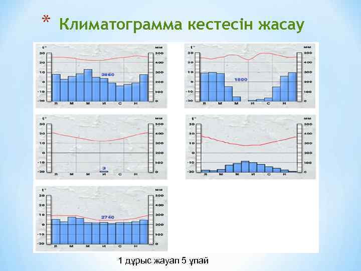 * Климатограмма кестесін жасау 1 дұрыс жауап 5 ұпай 