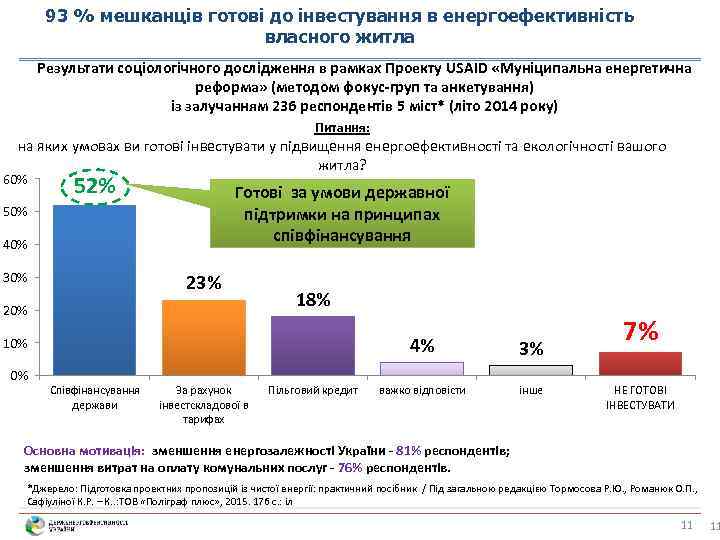 93 % мешканців готові до інвестування в енергоефективність власного житла Результати соціологічного дослідження в
