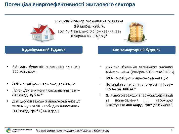 Потенціал енергоефективності житлового сектора Житловий сектор споживає на опалення 18 млрд. куб. м. або