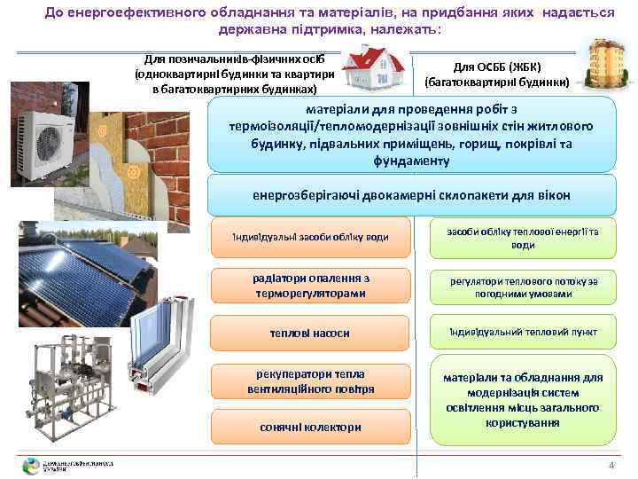До енергоефективного обладнання та матеріалів, на придбання яких надається державна підтримка, належать: Для позичальників-фізичних