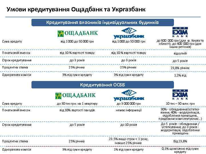 Умови кредитування Ощадбанк та Укргазбанк Кредитування власників індивідуальних будинків Сума кредиту від 1 000