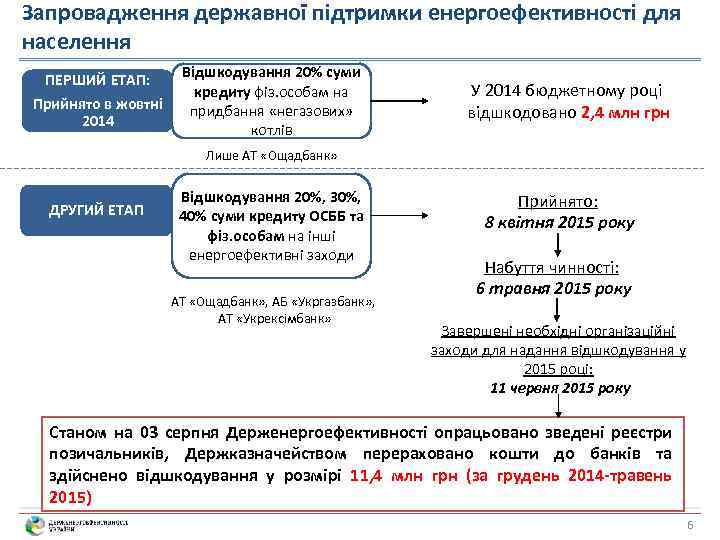 Запровадження державної підтримки енергоефективності для населення Відшкодування 20% суми кредиту фіз. особам на Прийнято