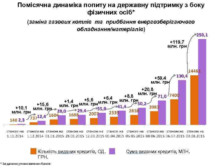 Помісячна динаміка попиту на державну підтримку з боку фізичних осіб* (заміна газових котлів та