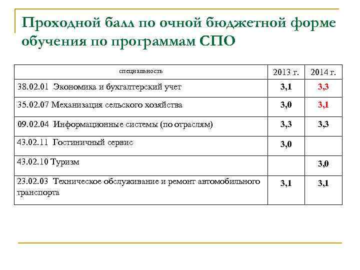 Проходной балл на лечебное дело колледж