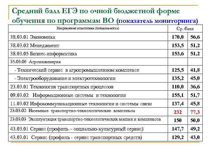 Средний балл ЕГЭ по очной бюджетной форме обучения по программам ВО (показатель мониторинга) Направление