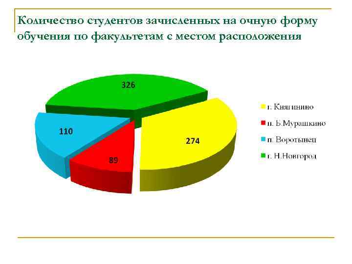 Количество студентов зачисленных на очную форму обучения по факультетам с местом расположения 