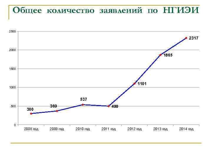 Общее количество заявлений по НГИЭИ 2500 2317 2000 1865 1500 1101 1000 537 500