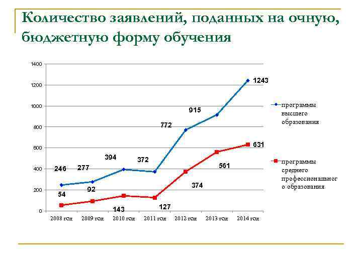 Количество заявлений, поданных на очную, бюджетную форму обучения 1400 1243 1200 1000 программы высшего