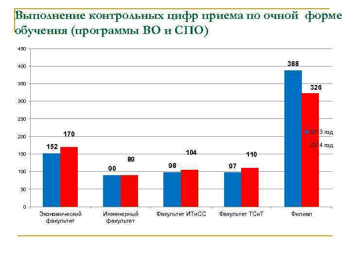 Выполнение контрольных цифр приема по очной форме обучения (программы ВО и СПО) 450 388