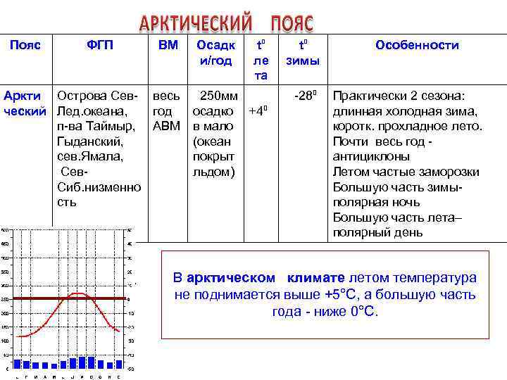 Пояс ФГП ВМ Аркти Острова Сев- весь ческий Лед. океана, год п-ва Таймыр, АВМ