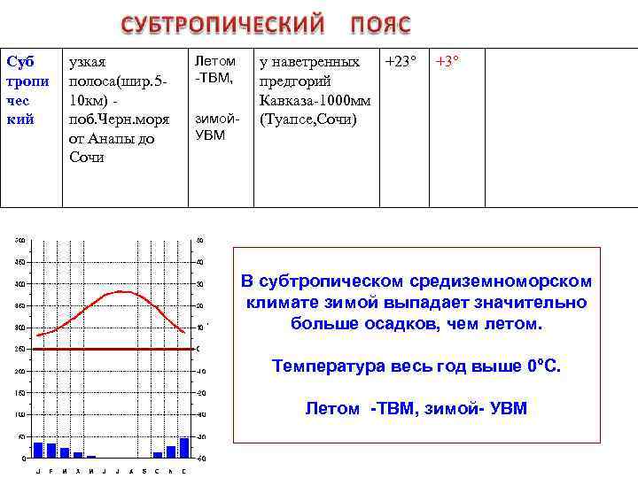 Суб тропи чес кий узкая полоса(шир. 510 км) поб. Черн. моря от Анапы до