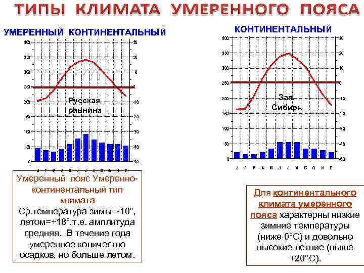 Диаграмма умеренного пояса