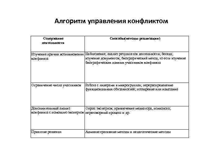 Содержание управления конфликтами включает. Алгоритм управления конфликтом таблица. Технологии управления конфликтами таблица. Алгоритм управления конфликтом в организации. Последовательность функций управления конфликтом.