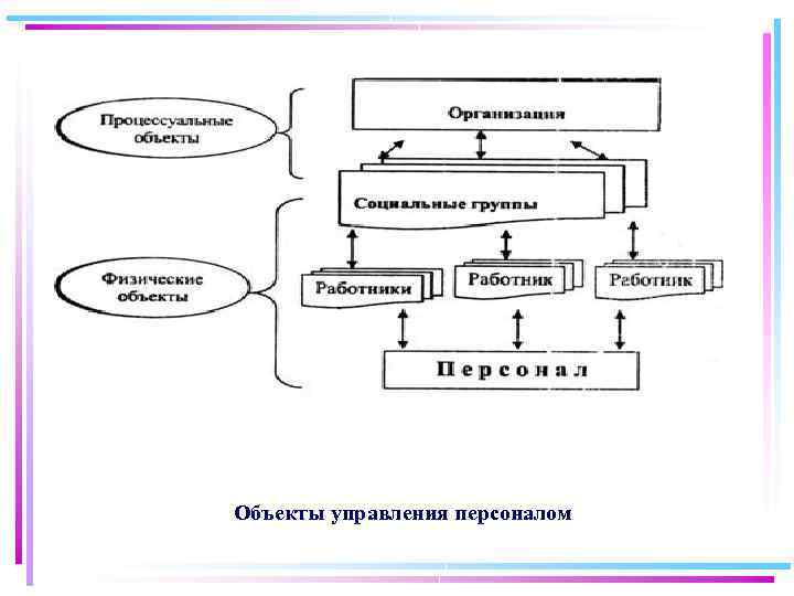 К системе управления персоналом относятся