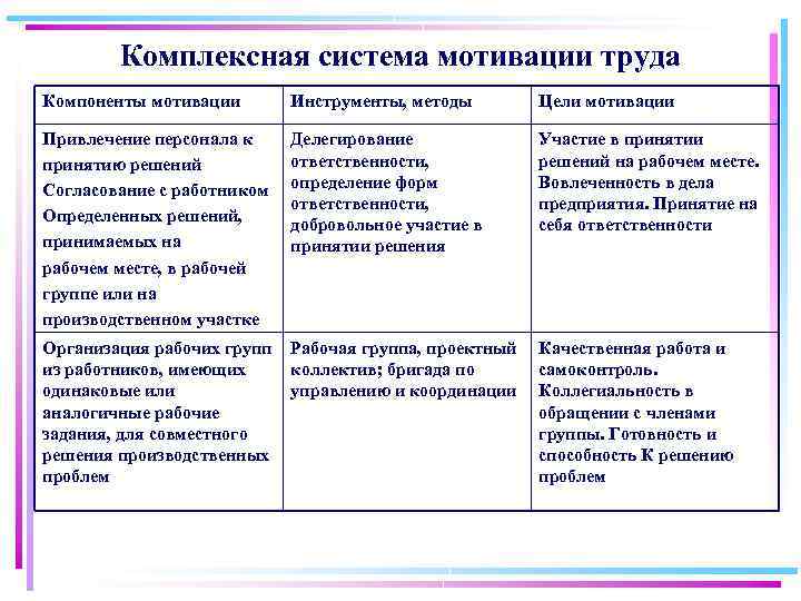 Инструменты мотивации