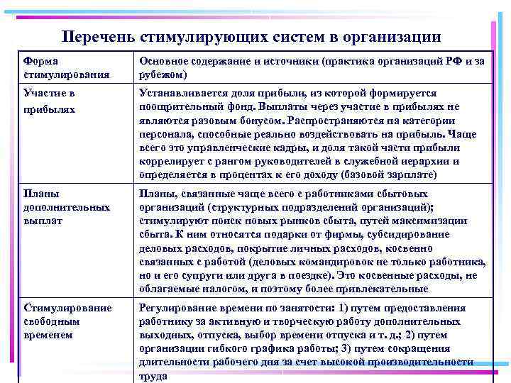  Перечень стимулирующих систем в организации Форма стимулирования Основное содержание и источники (практика организаций