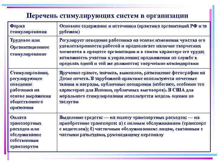  Перечень стимулирующих систем в организации Форма стимулирования Основное содержание и источники (практика организаций