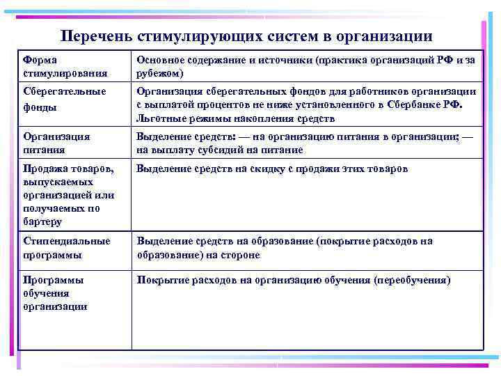  Перечень стимулирующих систем в организации Форма стимулирования Основное содержание и источники (практика организаций