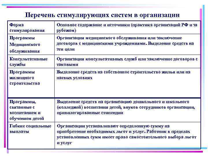  Перечень стимулирующих систем в организации Форма стимулирования Основное содержание и источники (практика организаций