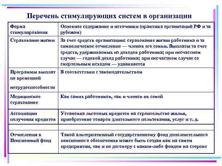  Перечень стимулирующих систем в организации Форма стимулирования Основное содержание и источники (практика организаций