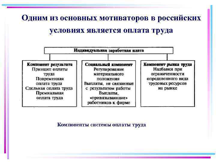 Одним из основных мотиваторов в российских условиях является оплата труда Компоненты системы оплаты труда