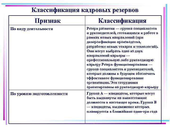 Классификация кадровых резервов Признак Классификация По виду деятельности Резерв развития — группа специалистов и