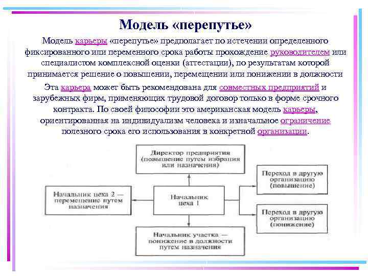 Модель «перепутье» Модель карьеры «перепутье» предполагает по истечении определенного фиксированного или переменного срока работы