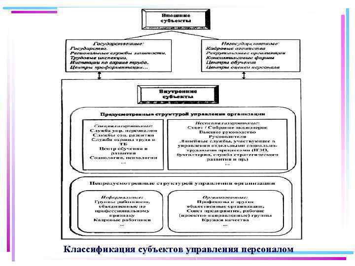 Классификация субъектов управления персоналом 