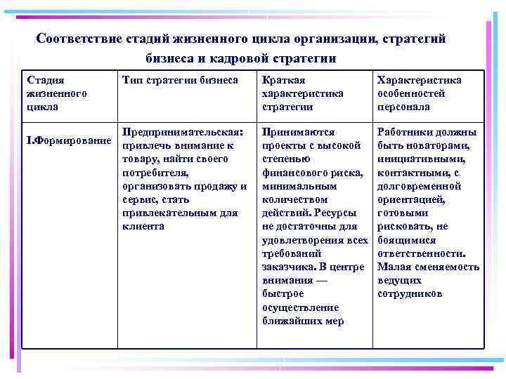 Соответствие стадий жизненного цикла организации, стратегий бизнеса и кадровой стратегии Стадия жизненного цикла I.