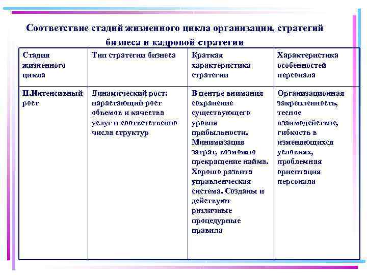 Соответствие стадий жизненного цикла организации, стратегий бизнеса и кадровой стратегии Стадия жизненного цикла Тип