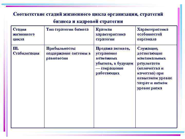 Соответствие стадий жизненного цикла организации, стратегий бизнеса и кадровой стратегии Стадия жизненного цикла Тип