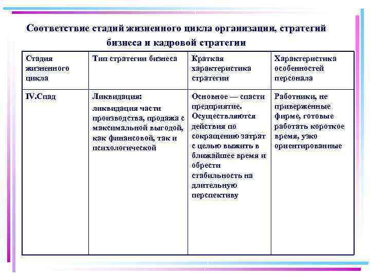 Соответствие стадий жизненного цикла организации, стратегий бизнеса и кадровой стратегии Стадия жизненного цикла Тип