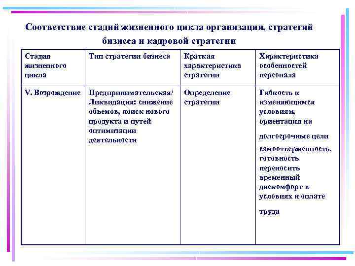 Соответствие стадий жизненного цикла организации, стратегий бизнеса и кадровой стратегии Стадия жизненного цикла Тип