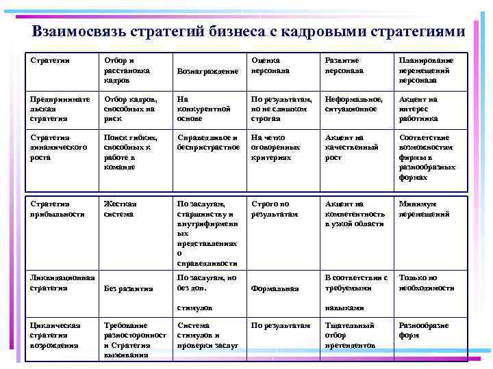 Взаимосвязь стратегий бизнеса с кадровыми стратегиями Стратегии Отбор и расстановка кадров Вознаграждение Оценка персонала