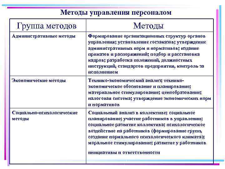 Методы управления персоналом Группа методов Методы Административные методы Формирование организационных структур органов управления; установление