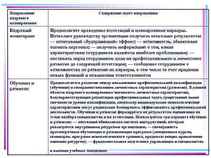 Направление кадрового планирования Содержание задач направления Кадровый мониторинг Предполагает проведение аттестаций и планирование карьеры.