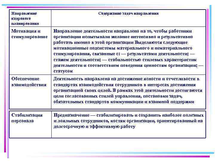 Направление кадрового планирования Содержание задач направления Мотивация и стимулирование Направление деятельности направлено на то,