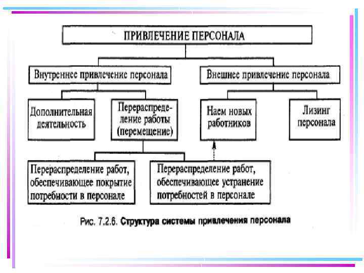 Система привлечения. Система привлечения персонала. Система привлечения персонала в организацию. Анализ системы привлечения персонала в организации. Внутреннее привлечение кадров.