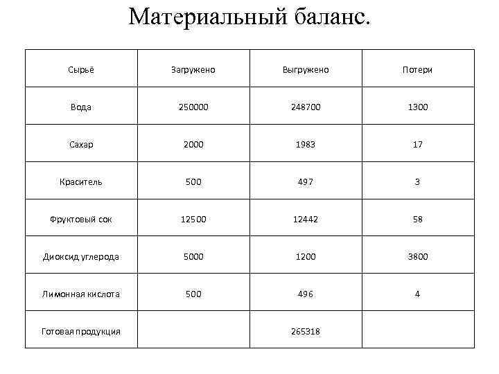 Материальный баланс. Сырьё Загружено Выгружено Потери Вода 250000 248700 1300 Сахар 2000 1983 17