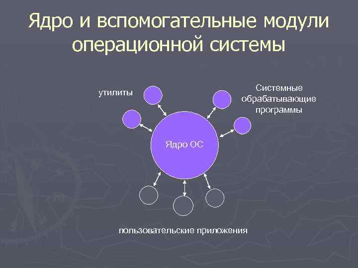 Ядро и вспомогательные модули операционной системы Системные обрабатывающие программы утилиты Ядро ОС пользовательские приложения
