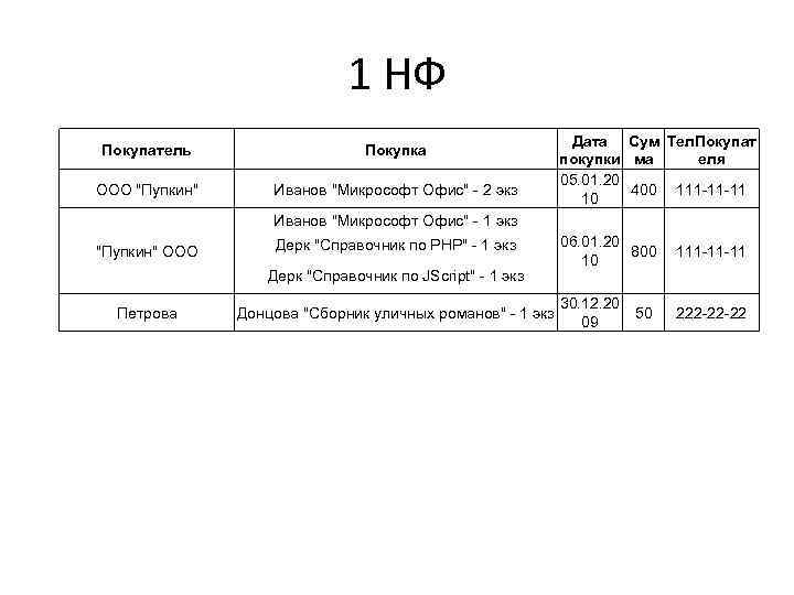 1 НФ Покупатель Покупка ООО "Пупкин" Иванов "Микрософт Офис" - 2 экз Дата Сум