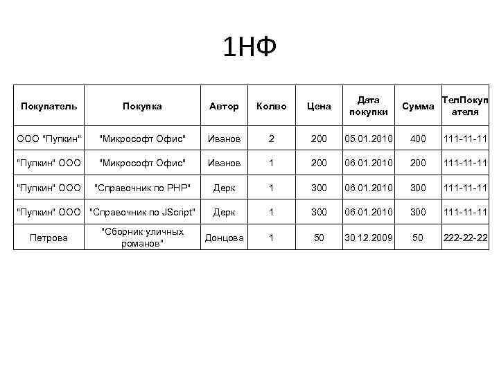 1 НФ Покупатель Покупка Автор Колво Цена Дата покупки Сумма Тел. Покуп ателя ООО