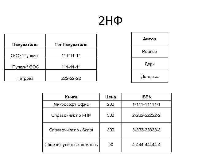 2 НФ Автор Покупатель Тел. Покупателя ООО "Пупкин" 111 -11 -11 "Пупкин" ООО 111