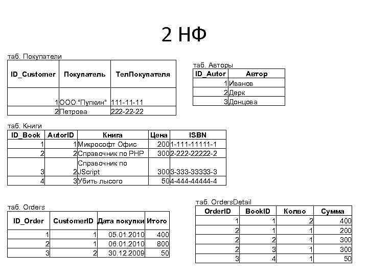 2 НФ таб. Покупатели ID_Customer Покупатель Тел. Покупателя 1 ООО "Пупкин" 111 -11 -11
