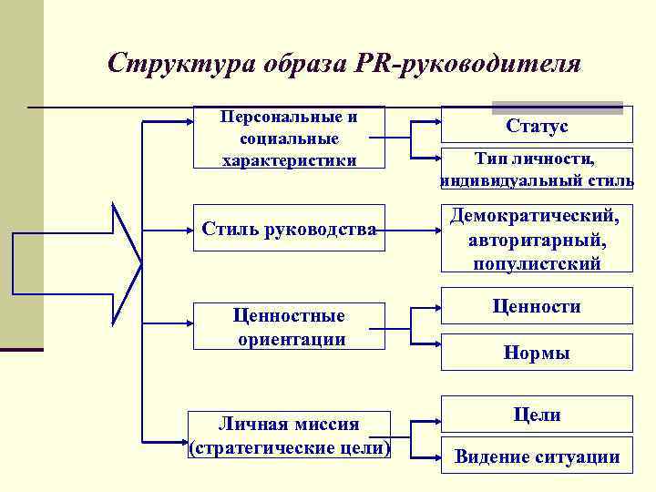 Структура образа PR-руководителя Персональные и социальные характеристики Стиль руководства Статус Тип личности, индивидуальный стиль