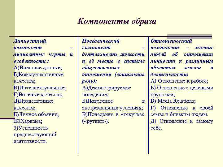 Компоненты образа Личностный компонент – личностные черты и особенности : А)Внешние данные; Б)Коммуникативные качества;