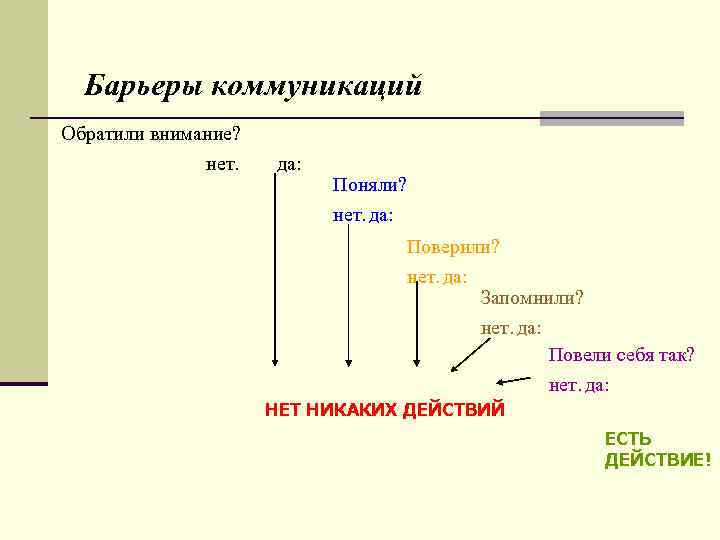 Барьеры коммуникаций Обратили внимание? нет. да: Поняли? нет. да: Поверили? нет. да: Запомнили? нет.