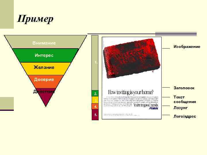 Пример Внимание Изображение Интерес 1. Желание Доверие Действие Заголовок 2. 3. 4. 5. Текст