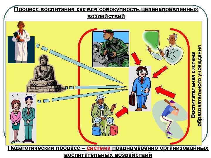 Воспитательная система образовательного учреждения Процесс воспитания как вся совокупность целенаправленных воздействий Педагогический процесс –
