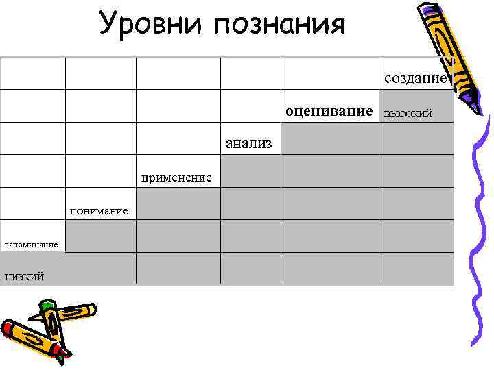 Уровни познания создание оценивание анализ применение понимание запоминание НИЗКИЙ ВЫСОКИЙ 